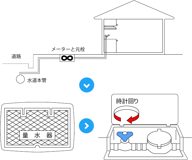 戸建ての「元栓」